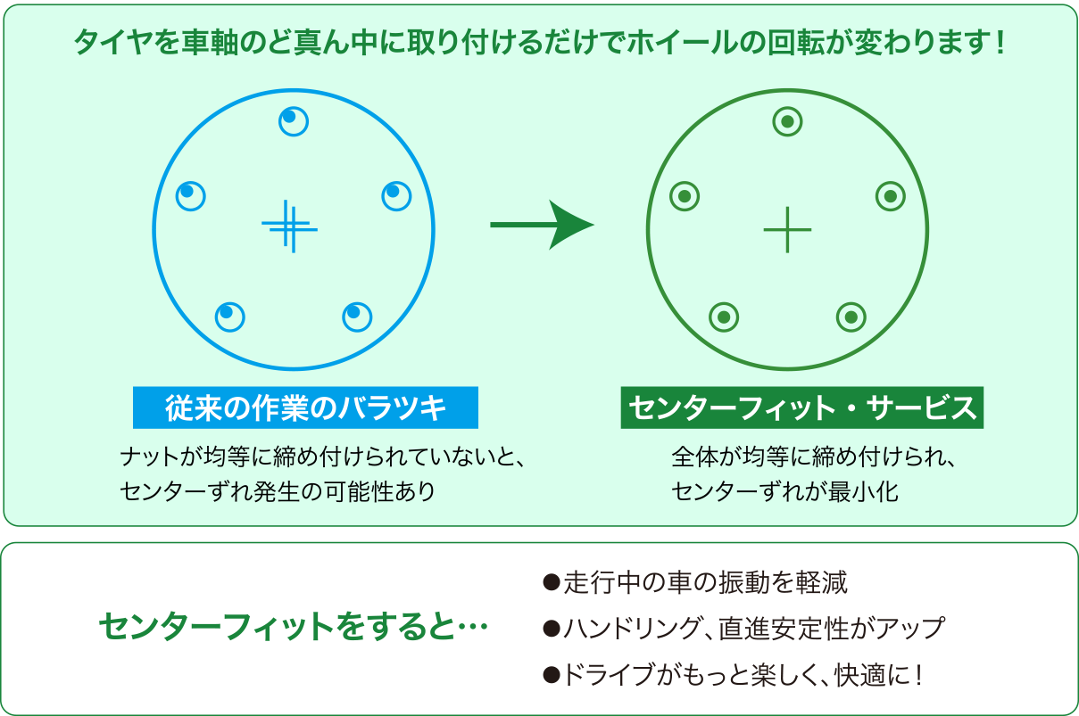 福井タイヤ商会 タイヤのど真ん中に取り付けるミラクルテクノロジー