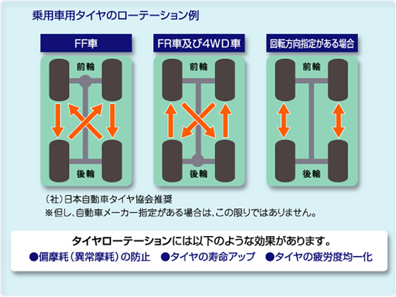 福井タイヤ商会 乗用車専用タイヤのローテーション