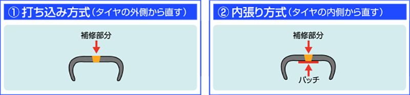 福井タイヤ商会 打ち込み方式・内張り方式